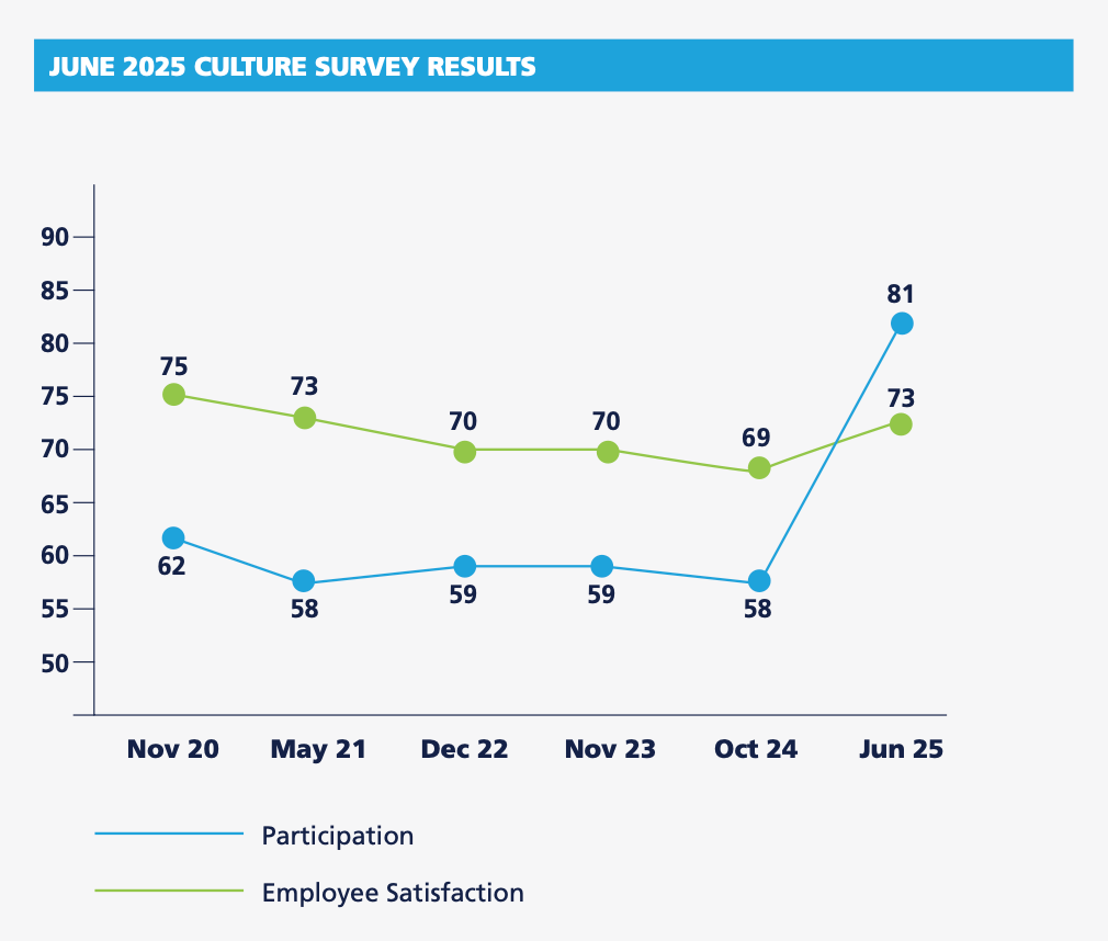 Chart: Employee survey results
