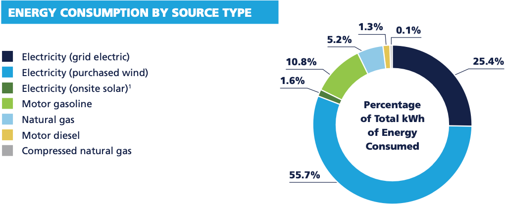 Chart: Water and Wastewater Operations Energy Consumed