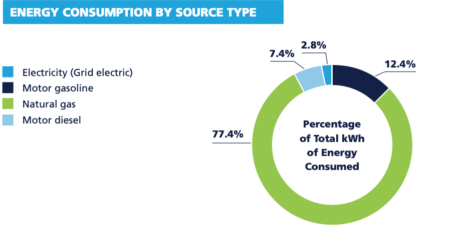 Chart: Gas Operations Energy Consumed