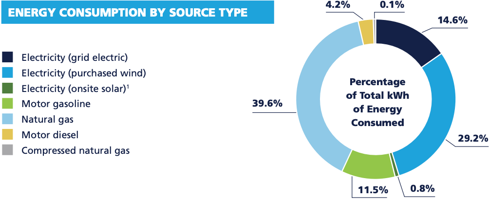 Chart: Overall Energy Consumed