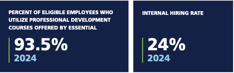Chart: training and development