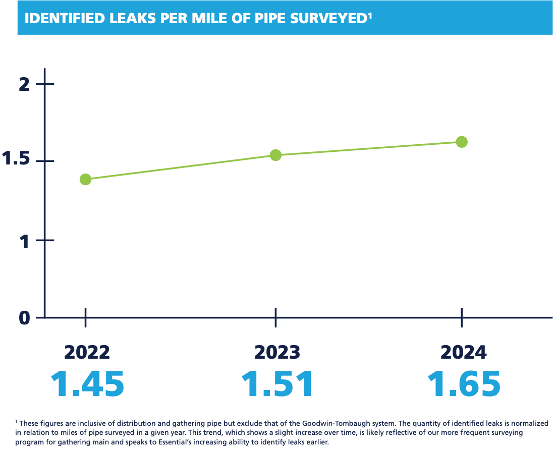 Chart: Identified leaks in pipeline