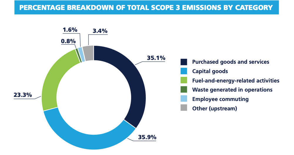 Chart: PERCENTAGE BREAKDOWN OF TOTAL SCOPE 3 EMISSIONS BY CATEGORY